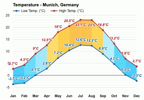 Yearly Monthly Weather Munich Germany