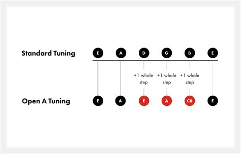 Open A Tuning On Guitar How To Tune Open A Fender