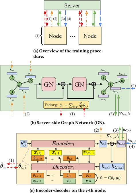 Figure From Cross Node Federated Graph Neural Network For Spatio