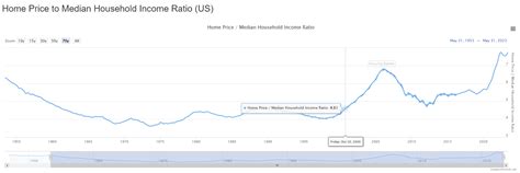 Home Prices Relative To Us Median Income Returned To Pre 90s Levels By Oct 2000 Almost A