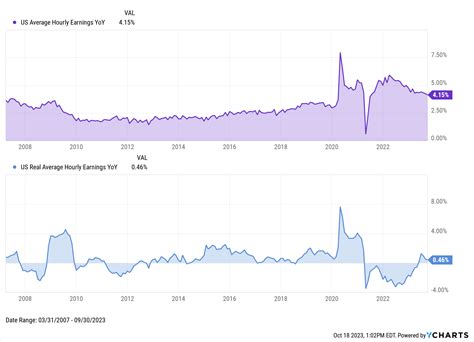 Economic Update Reviewing Q3 2023 YCharts