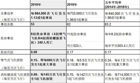 国际航空运输协会（iata）发布2019年航空运输安全报告 搜狐大视野 搜狐新闻