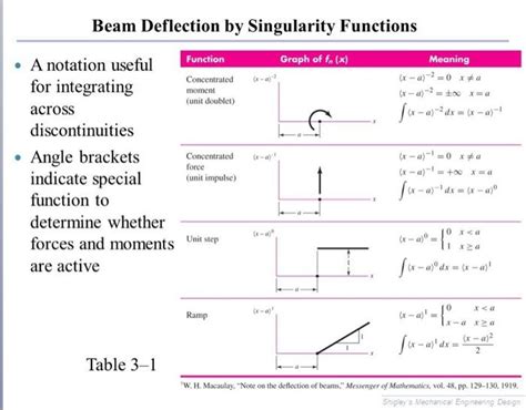 Solved Write Equation Using Singularity Function And Solve Chegg