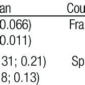 Heritability Diagonal And Genetic Correlation Above Of Variability