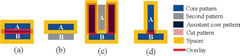 Figure 1 From Overlay Aware Detailed Routing For Self Aligned Double