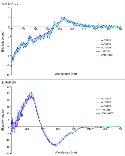 High Order Structure Analysis By CD Representative Near UV CD Spectrum