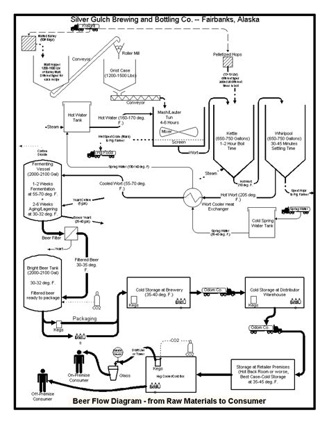 Beer Brewing Process Flow Diagram Brewing Process Step By St