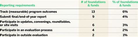 Summary of Grantee Reporting Requirements | Download Scientific Diagram