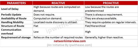 Proactive vs Reactive Routing Protocols » Network Interview