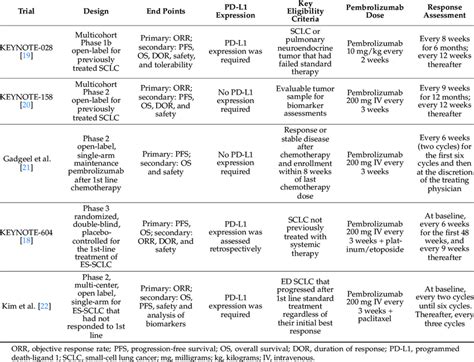 Comparison Between Designs Of Published Pembrolizumab Clinical Trials