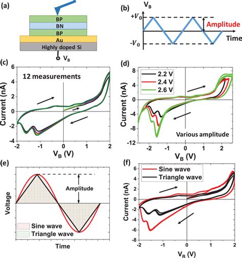 CAFM Measurements On RTDs Based On BP HBN BP Heterostructures A