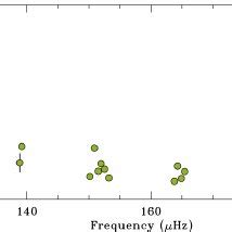 Iron Surface Abundance Along Main Sequence Evolution For The M