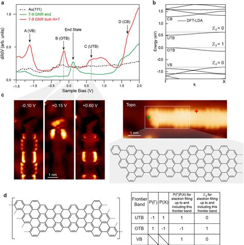 Topologically Nontrivial Agnr With Different End Structure A The