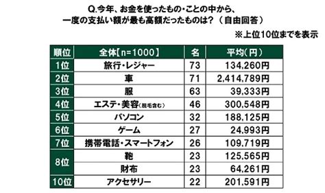 貯金額、自由に使えるお金、一番お金使ったもの20代のリアルお金事情発表！ Cancamjp（キャンキャン）