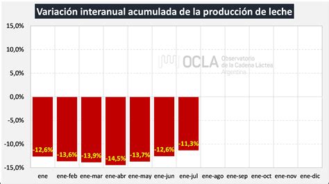 Ocla Evoluci N De La Producci N Al Mes De Julio Del