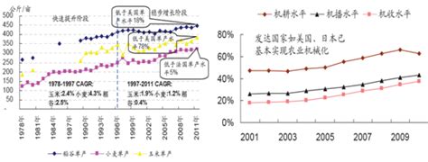 农业现代化建设目标旨在大幅提高当前落后生产效率智研咨询