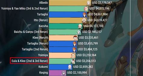 Genshin Impact Klee Eula Banners Revenue Overhyped