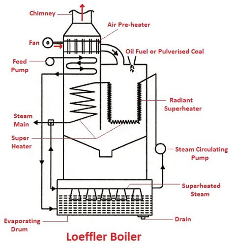 Loeffler Boiler Parts Working Principle Advantages And More