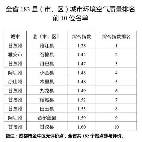 全省183個縣（市、區）空氣質素排名中 雅安的空氣質素又上榜了！ 每日頭條