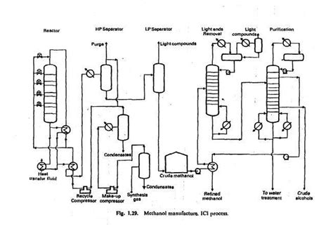 Process Flow Diagram Of Methanol From Natural Gas Methanol S