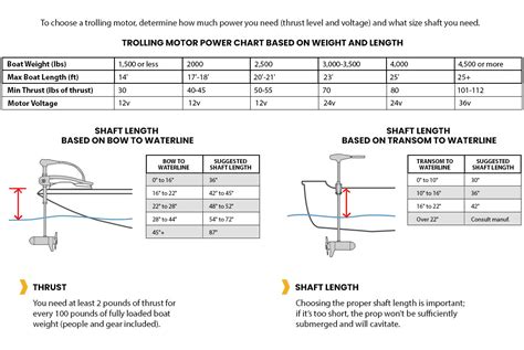 How Do I Know What Size Trolling Motor I Need