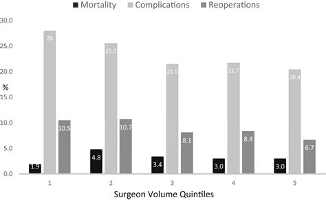 Higher Surgeon Annual Volume But Not Years Of Experience Is