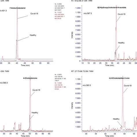 Representative Overlayed Ms Extracted Ion Chromatograms Of Download Scientific Diagram