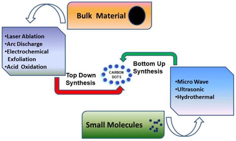 Naturally Derived Carbon Dots As Bioimaging Agents IntechOpen