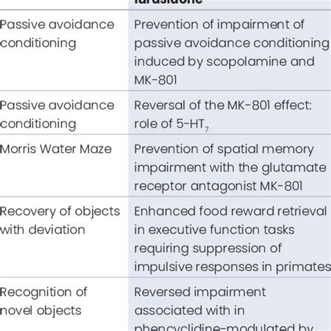 Pharmacological And Binding Profile Of Lurasidone Download