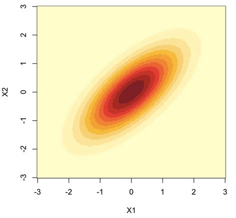 Visualization Of A Multivariate Normal Distribution For M 2 And