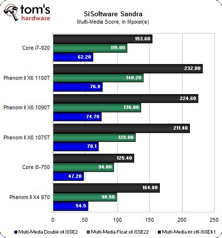 Benchmark Results: Synthetics - AMD Phenom II X6 1100T Review: The New ...