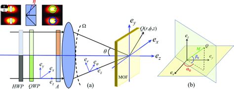 A Schematic Illustration Of The Setup To Generate An Arbitrarily