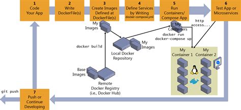 Package And Deploy Your Containerized App With Docker And Kubernetes By