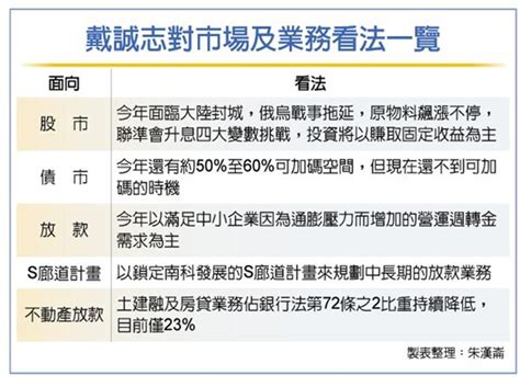 戴誠志：通膨將帶動企業放款成長 金融 工商時報