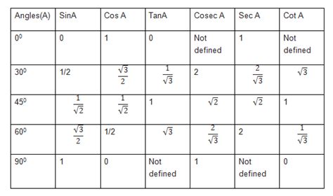 Table Of Sin And Cos Values In Radians | Elcho Table