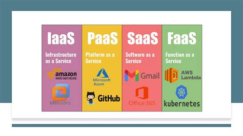 Diff Saas Vs Paas Vs Iaas Vs Faas Ppt