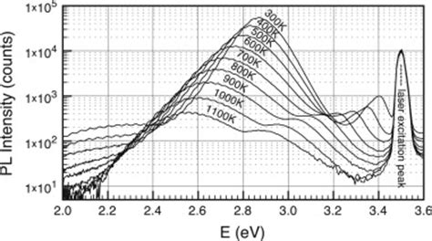 PL Spectra Of MQW InGaN Structure A Blue LED From 300K To 1100K