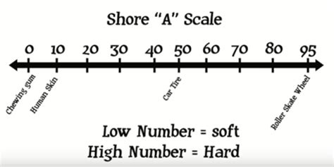 Durometer Shore Hardness Chart