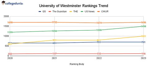 University of Westminster Rankings: Global Rankings, National Rankings & Subject-Wise Rankings