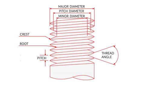 Inches to millimetres conversion chart - Thread diameter chart ...