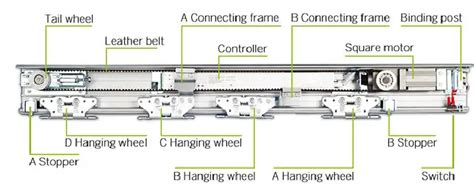 S A Automatic Sliding Door Operator Instruction Manual