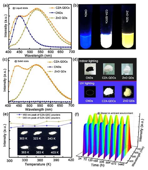 A Fluorescence Spectra Of The CNDs ZnO QDs And CZA QDC Solution B