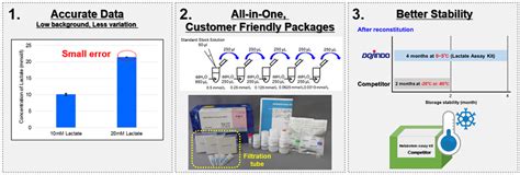 Why Dojindos Metabolism Assay Kits Are Preferred By Customers Dojindo