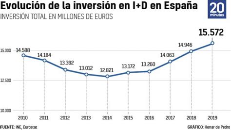 España Registró Un Récord En Inversión En Innovación Pero Aún Así