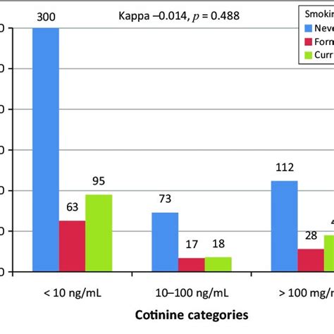 Agreement Between Self Reports And Cotinine Levels At Ranking Smoking