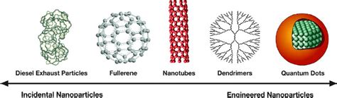 Examples of incidental and engineered nanomaterials. (Adapted with ...