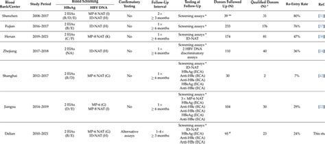 Re Entry Of Hbv Nat Yield Donors Download Scientific Diagram