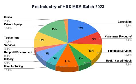 Hbs Mba Class Profile 2023