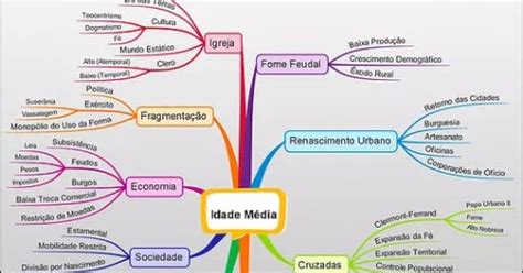 Assim História Mapa mental da Idade Média