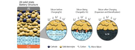 A Better Life With Batteries Solid Electrolyte Battery Lab